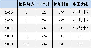 美国E-2签证