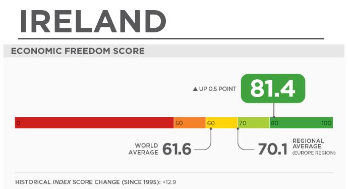 2021年经济自由度指数全球排名出炉，爱尔兰位列全球第五