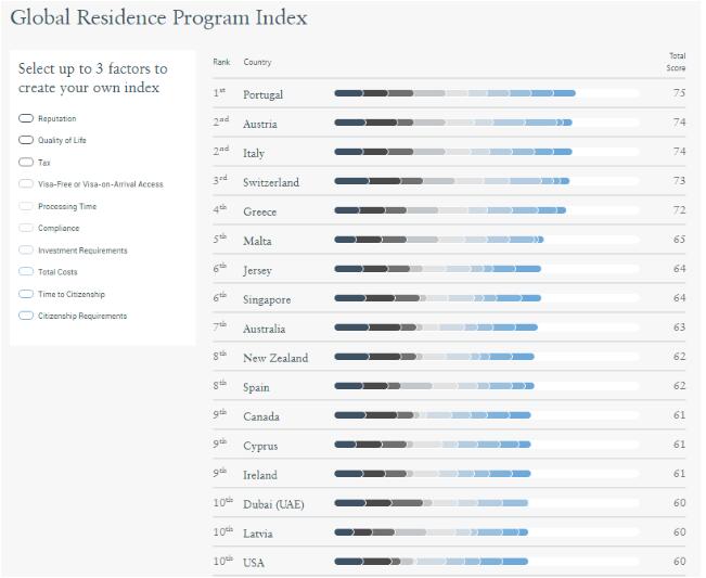 《2022全球居留计划指数》出炉，葡萄牙再度蝉联第一
